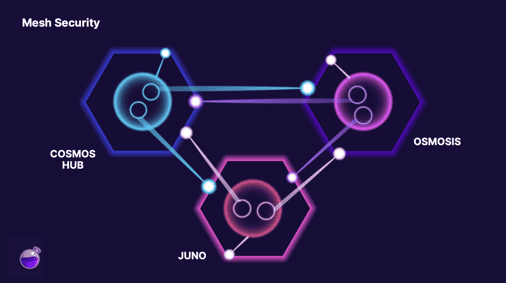 Osmosis, Axelar and Akash fund 'mesh security' model for Cosmos ecosystem