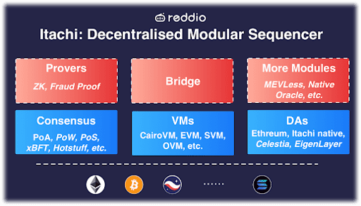 Open Sourcing Itachi – The Developer Friendly Decentralised Modular Sequencer