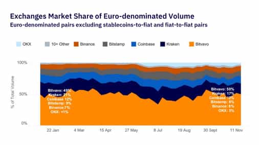 Bitvavo is once again the largest EUR-spot exchange worldwide