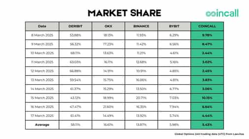 Coincall Debuts On Top 5 Crypto Options Exchanges by Volume, Announces ‘Earn While You Trade’ Feature