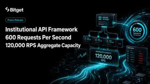 Bitget Institutional API Raises Single-Account Ceiling to 600 RPS, Adds 120,000 RPS Aggregate Cap
