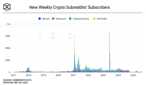 New Weekly Crypto Subreddits' Subscribers