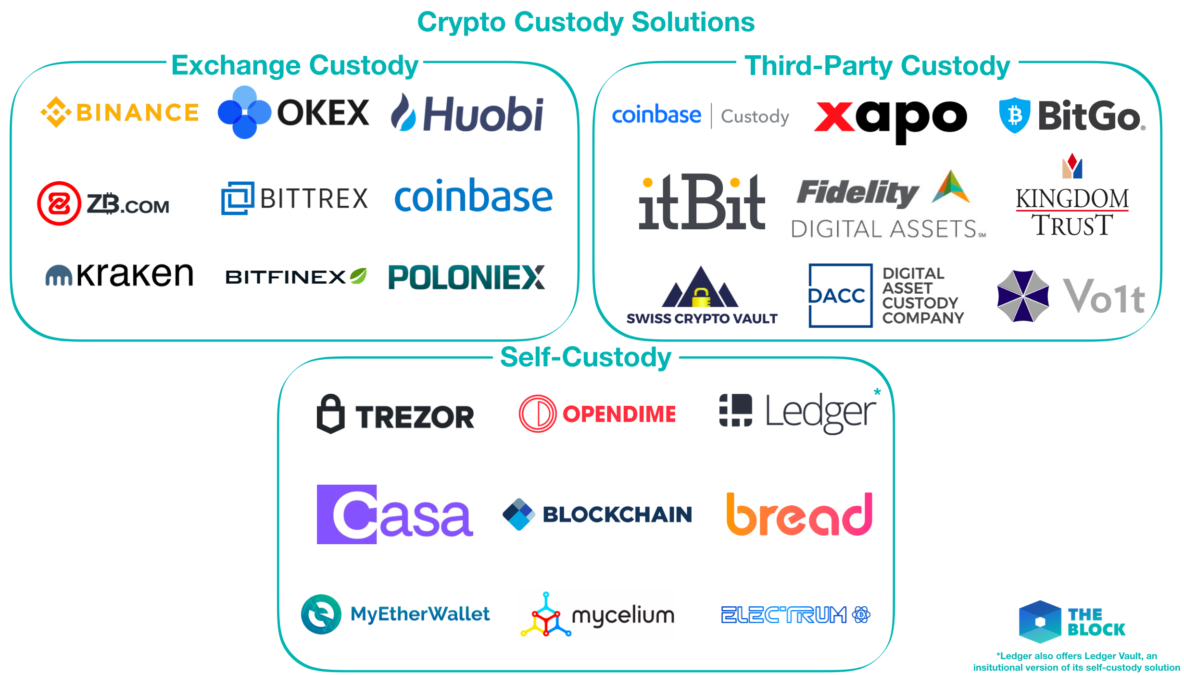 custodial services crypto