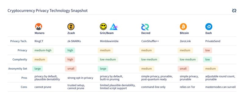 Cryptocurrency Comparison Chart