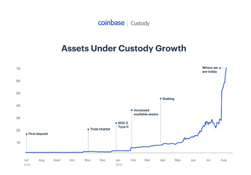 Coinbase has acquired Xapo's institutional custody service for $55m