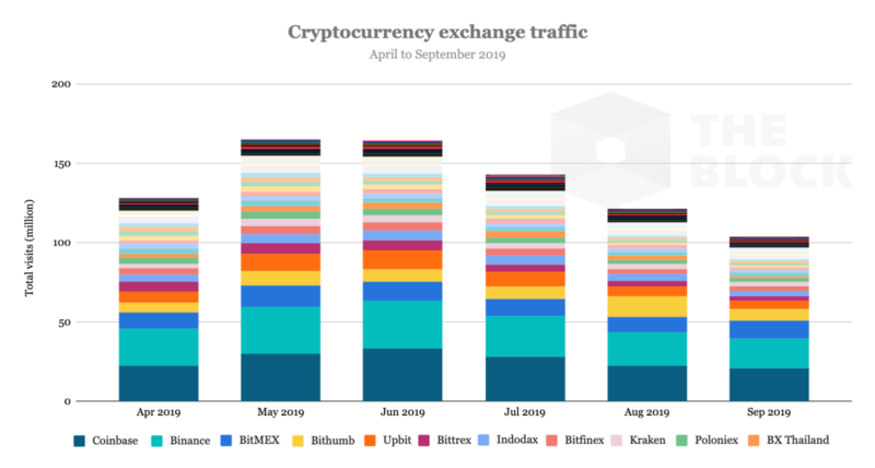 Crypto exchanges experiencing a steady drop in traffic since June, suggesting declining retail interest