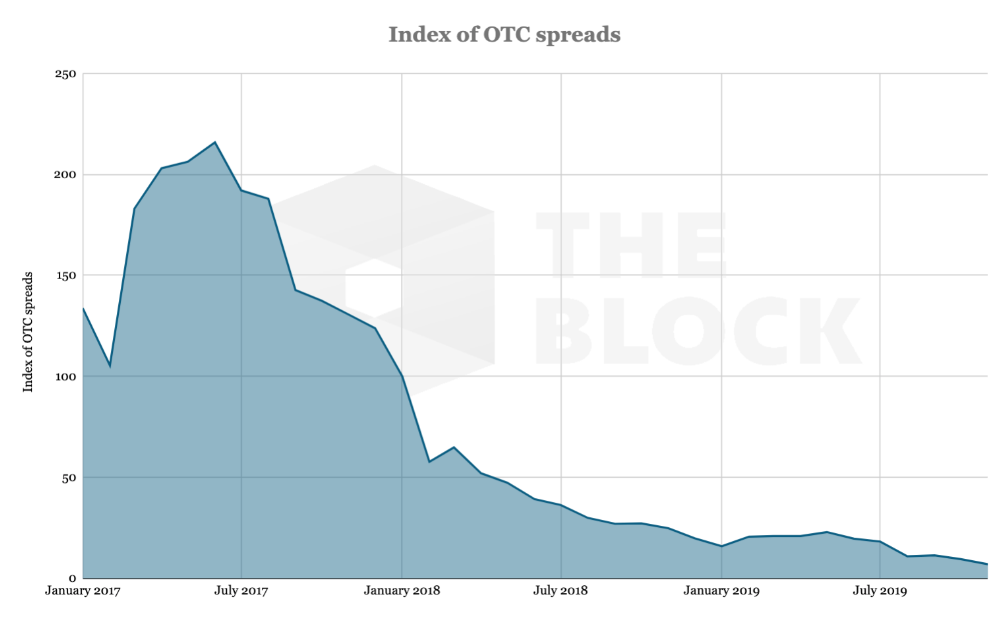 what is spread in crypto