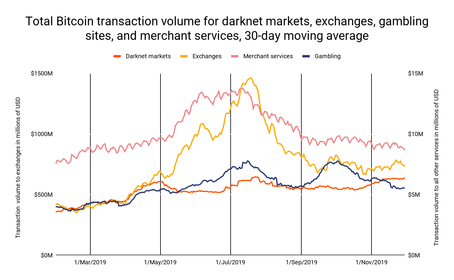 ผลวิจัย Chainalysis เผย การใช้ Bitcoin ในตลาดมืด เติบโตอย่างต่อเนื่อง