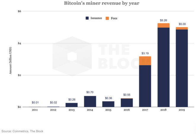 นักขุด Bitcoin ทำรายได้ราว $5 พันล้านดอลลาร์ ในช่วงปี 2019