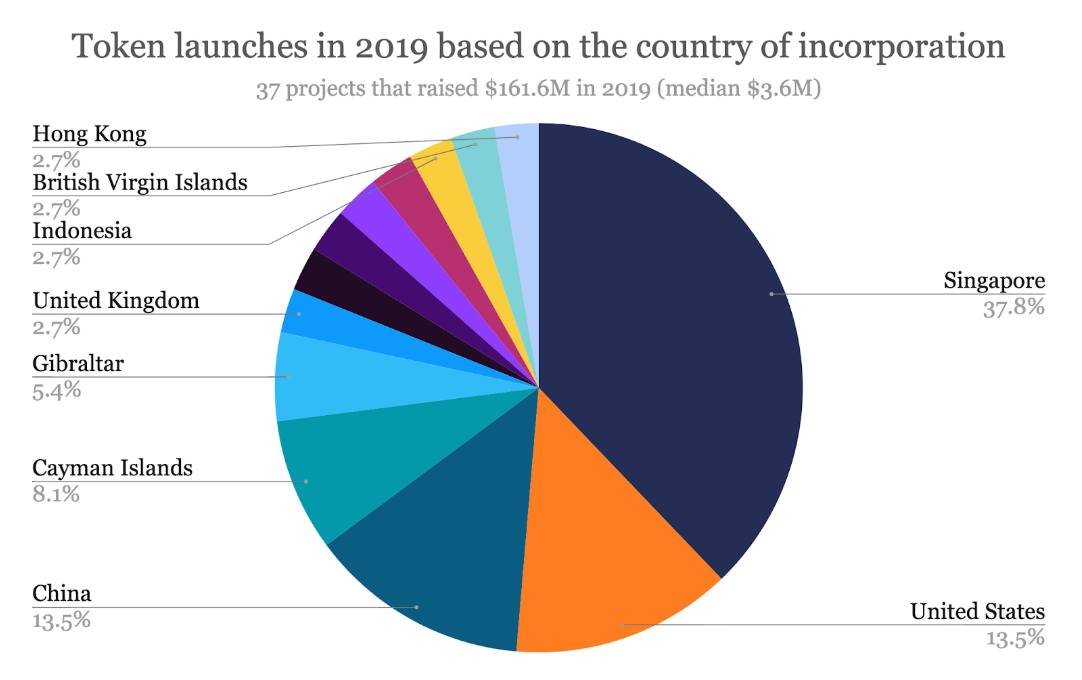 พนักงานมากกว่า 85% วงการคริปโตทำงานในตลาดซื้อขายคริปโต (Crypto Exchange) มากที่สุด