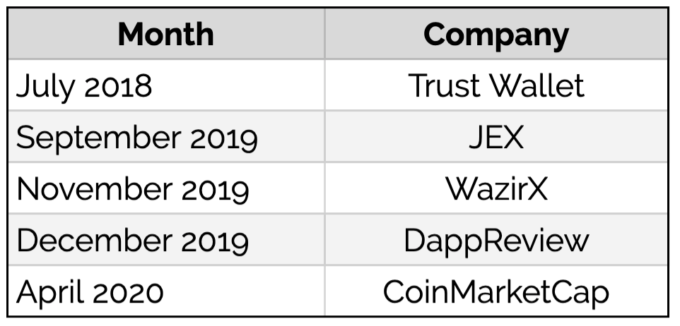 Binance ใกล้ปิดดีลซื้อกิจการ CoinMarketCap แล้ว มูลค่าสูงถึง $400 ล้านดอลลาร์