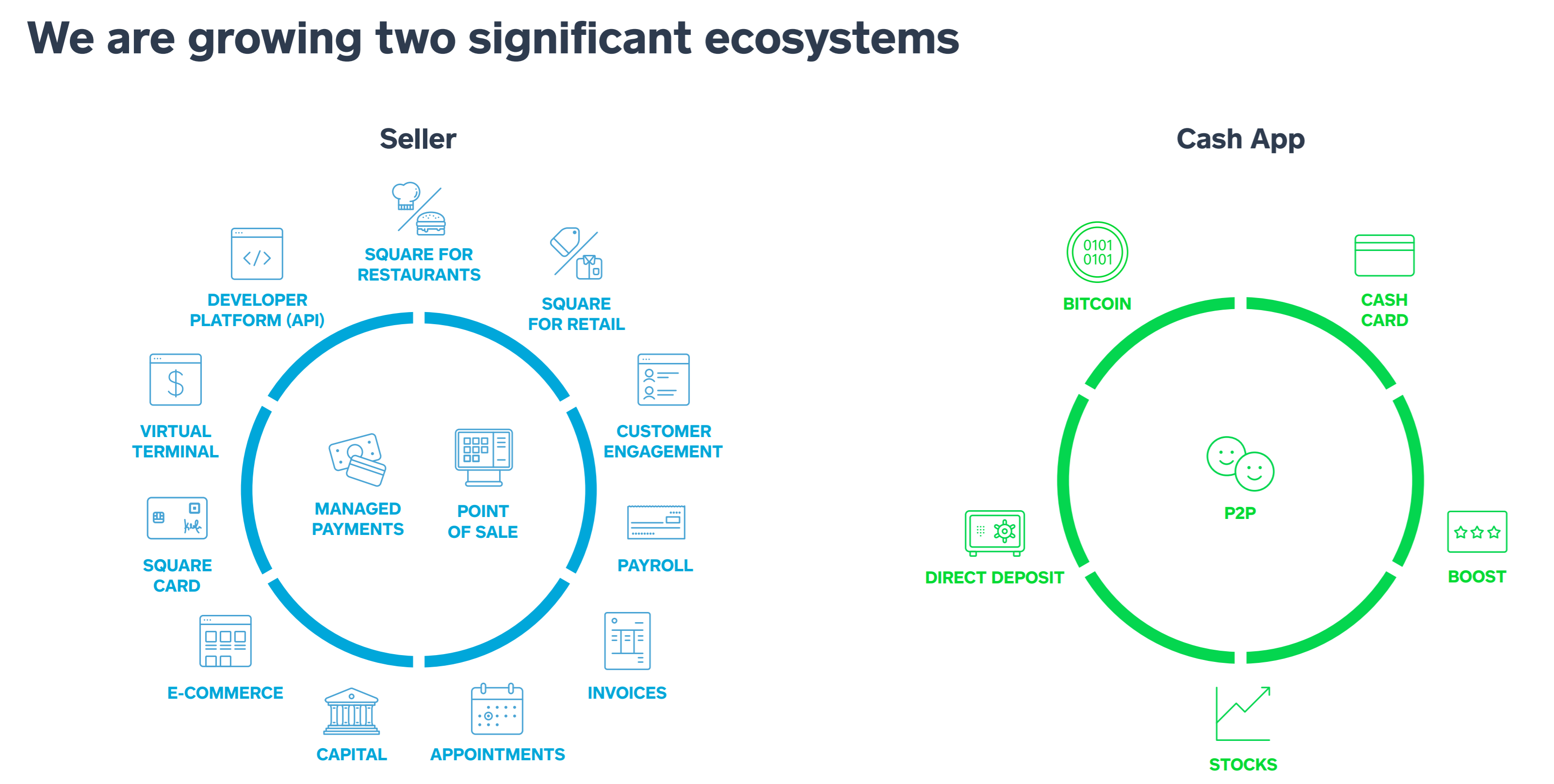 Square เผยมีผู้ใช้งาน Cash App เพิ่มมากขึ้น ช่วงตลาดผันผวนและวิกฤติโคโรนาไวรัส