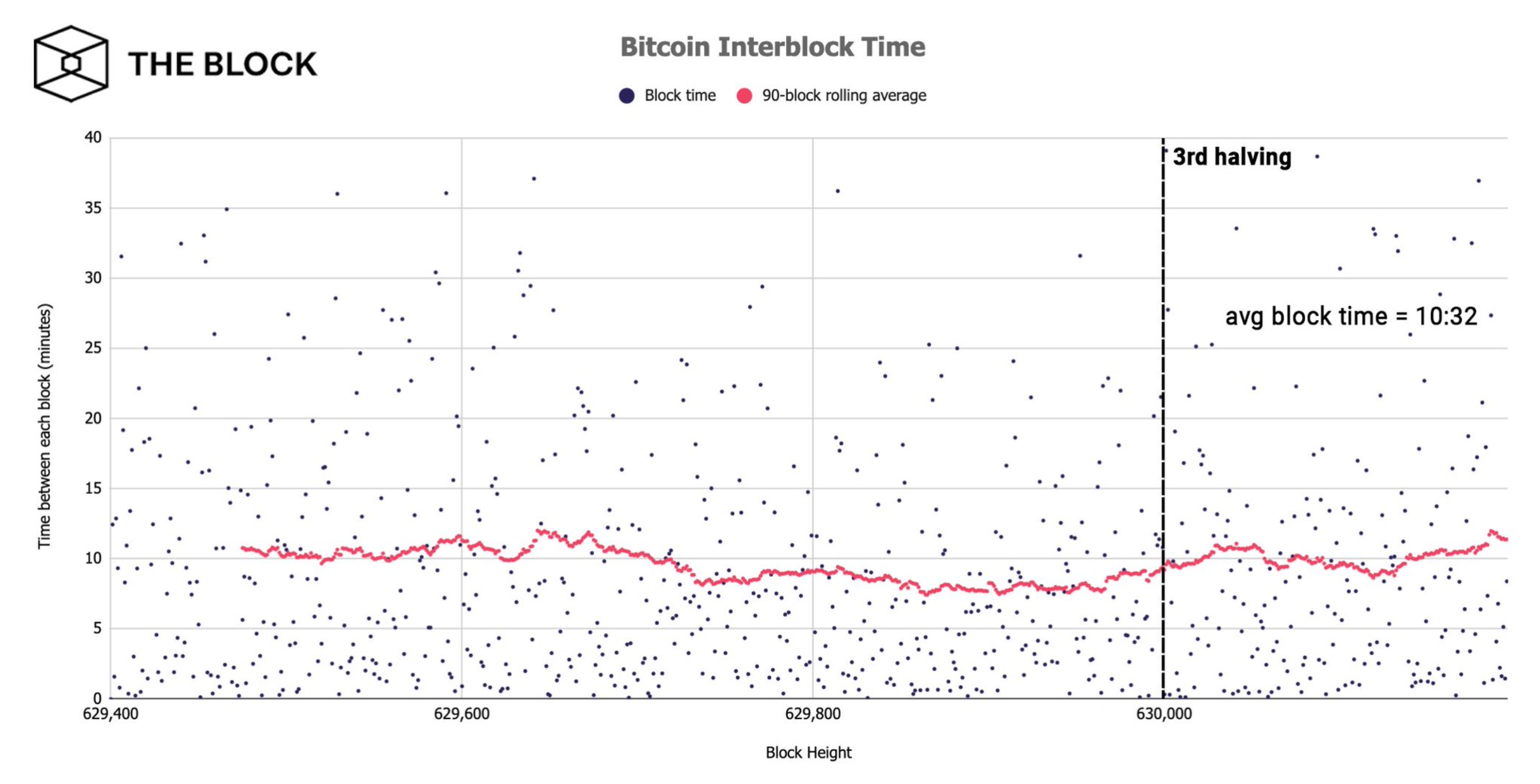 อัตราแฮชของ Bitcoin ลดลง 16% หลังจากรายได้จากค่าขุดลดลง 44%