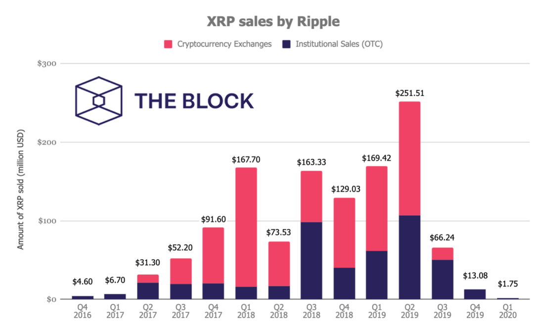 ยอดขาย XRP ของ Ripple ต่ำสุดในไตรมาสแรก ของปี 2020