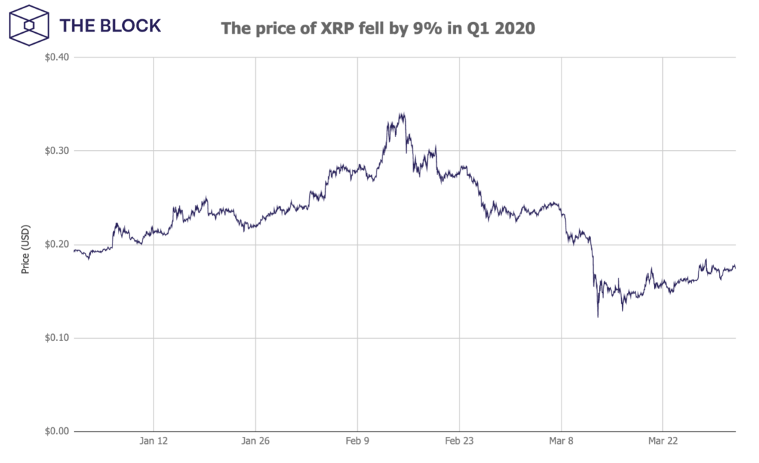 ยอดขาย XRP ของ Ripple ต่ำสุดในไตรมาสแรก ของปี 2020