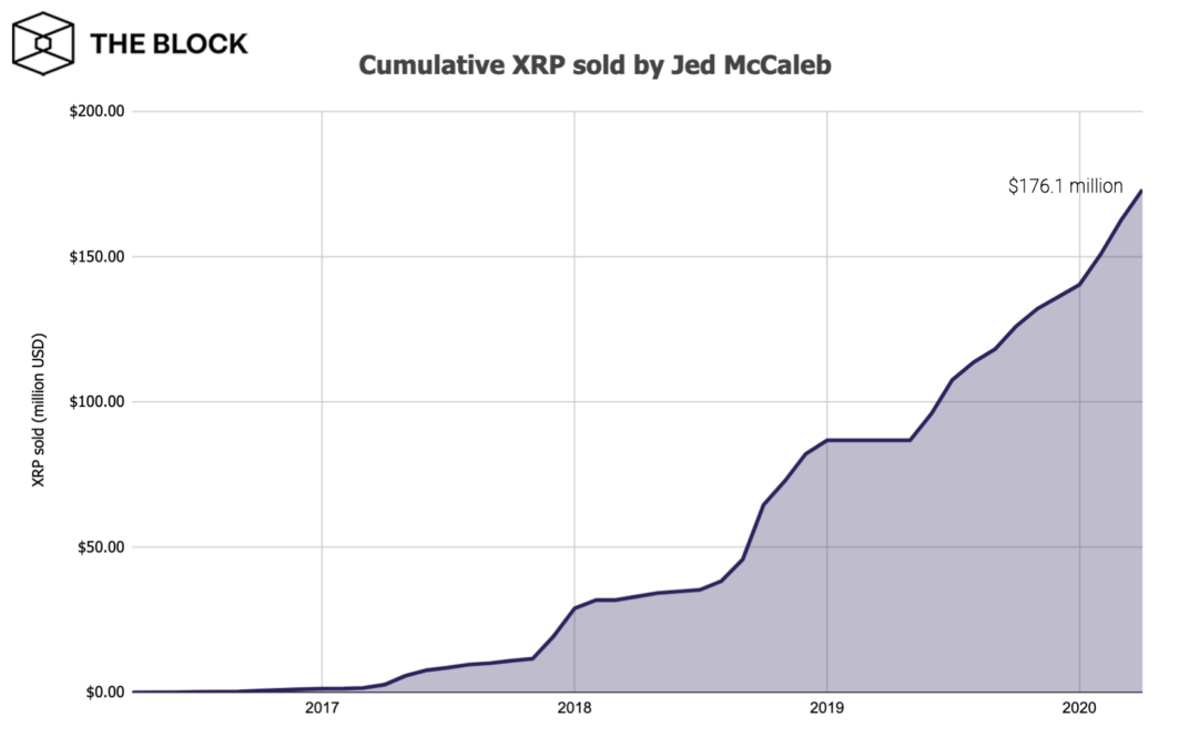 XRP cumulativo vendido por Jed McCaleb. Fonte: The Block