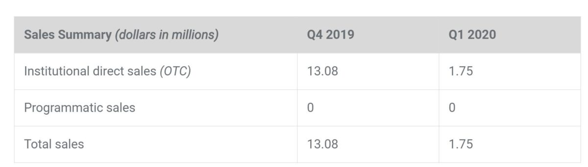 ยอดขาย XRP ของ Ripple ต่ำสุดในไตรมาสแรก ของปี 2020