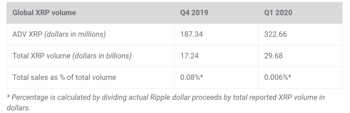 ยอดขาย XRP ของ Ripple ต่ำสุดในไตรมาสแรก ของปี 2020