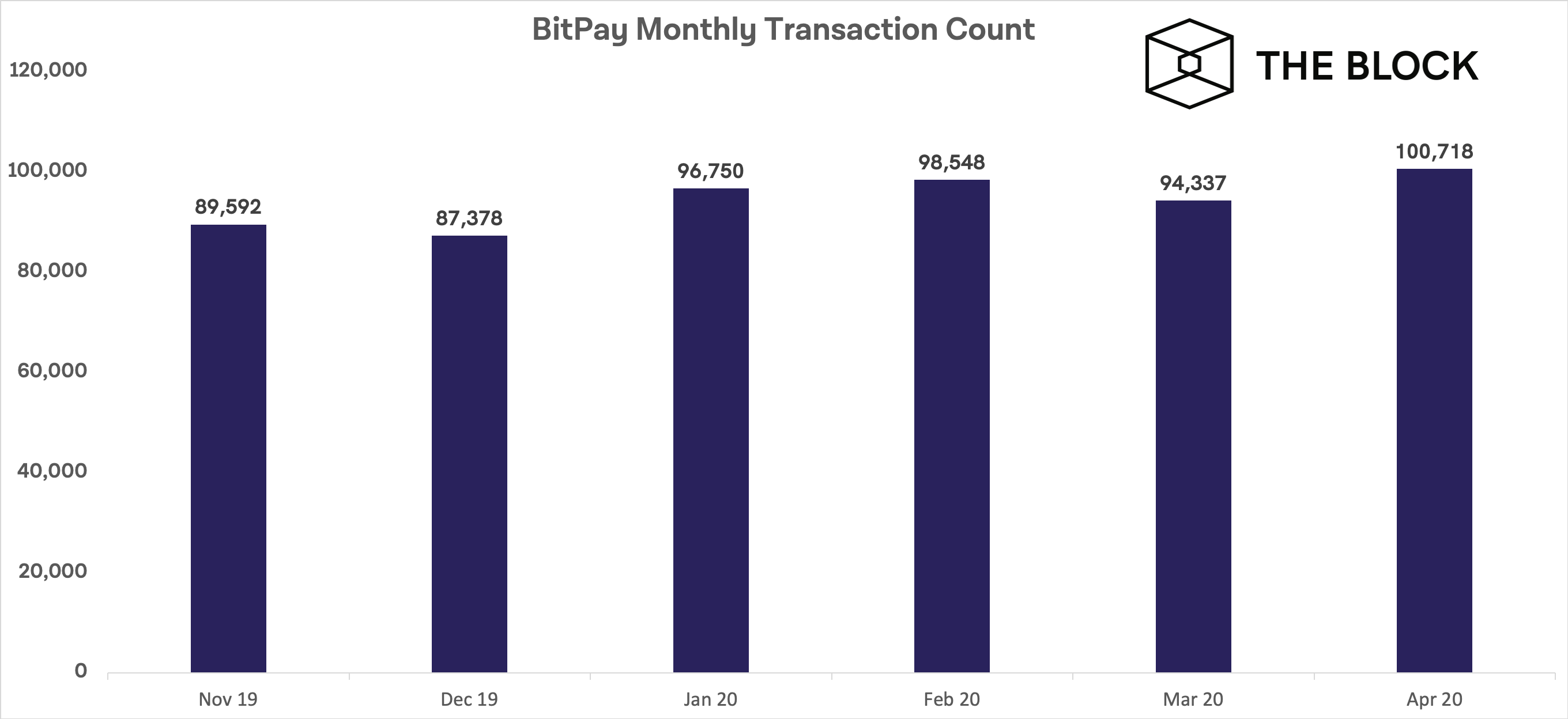 Bitcoin ยังคงเป็นวิธีการชำระเงินที่โดดเด่น ประมาณ 90% บนแพลตฟอร์ม BitPay