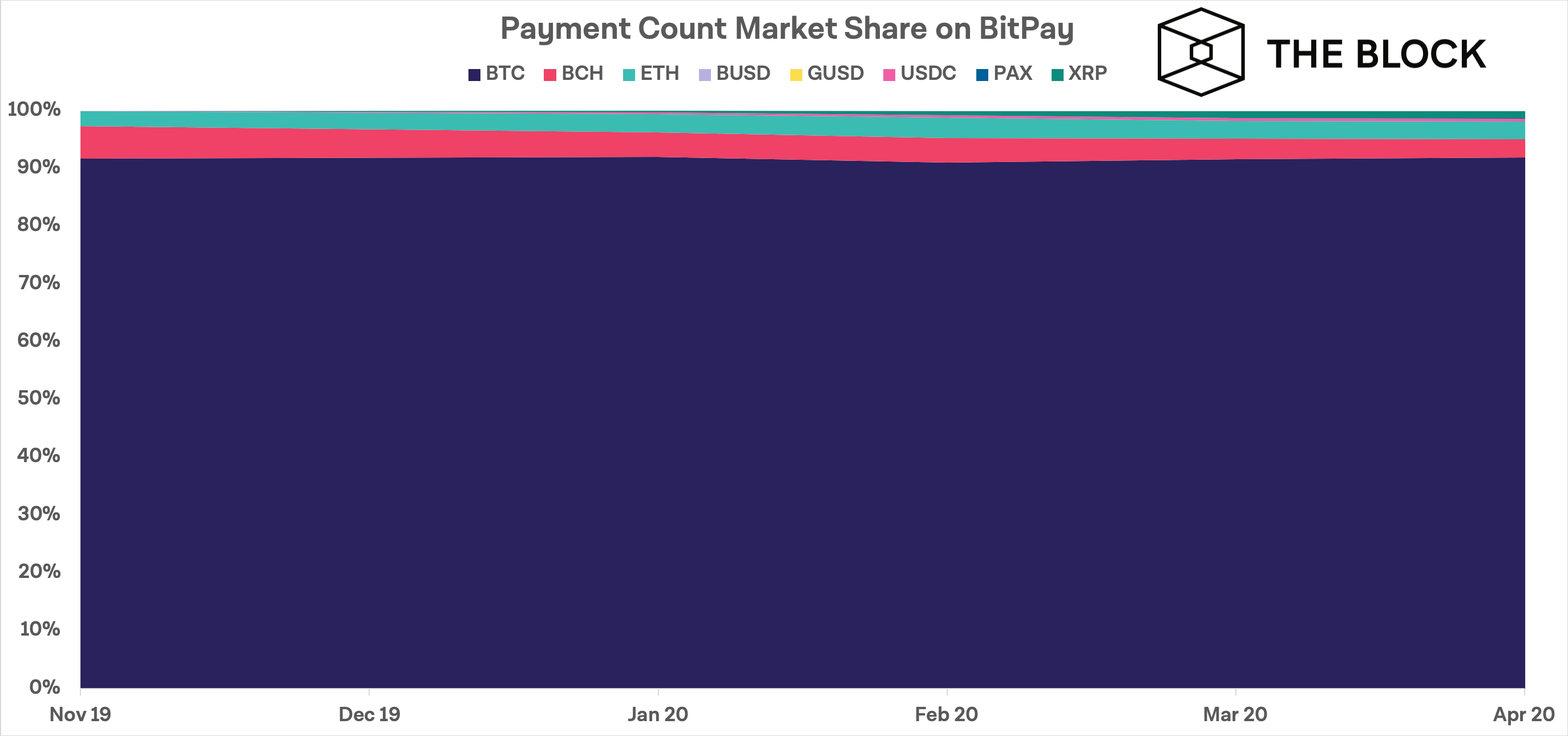 Bitcoin ยังคงเป็นวิธีการชำระเงินที่โดดเด่น ประมาณ 90% บนแพลตฟอร์ม BitPay