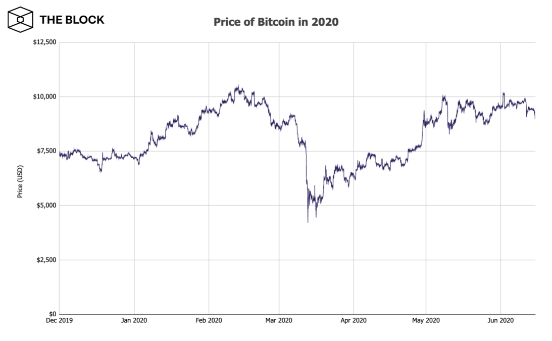 Bitcoin ประสบความสำเร็จ ผ่าน “การทดสอบความตึงเครียดครั้งแรก” จากความวุ่นวายทางเศรษฐกิจโลกในช่วงเดือนมีนาคม มาได้ (นักลงทุนกลยุทธ์ของ JPMorgan กล่าว)