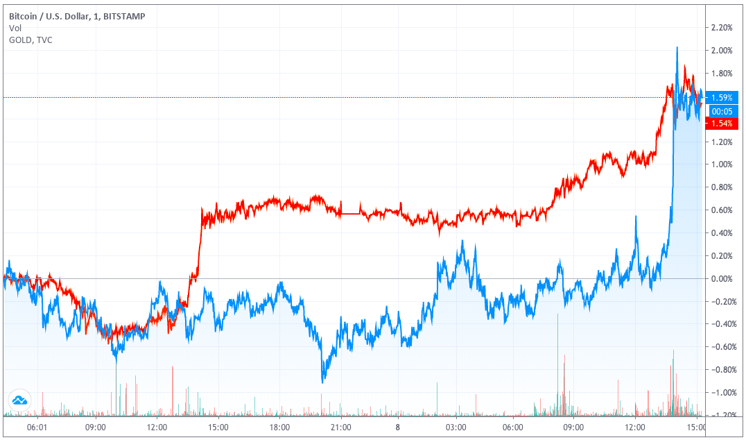 ทองคำ (Gold) และบิตคอยน์ (Bitcoin) ราคาเพิ่มสูงขึ้นในวันพุธ ทองคำพุ่งแตะ $1,800 สูงสุดนับตั้งแต่ปี 2011