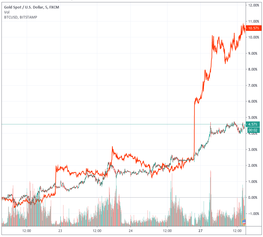 ความไม่แน่นอนของเศรษฐกิจโลก ดันให้ราคาทองคำ บิตคอยน์ และเหรียญ Stablecoin ที่หนุนด้วยทองคำ ทะยานสูงขึ้น