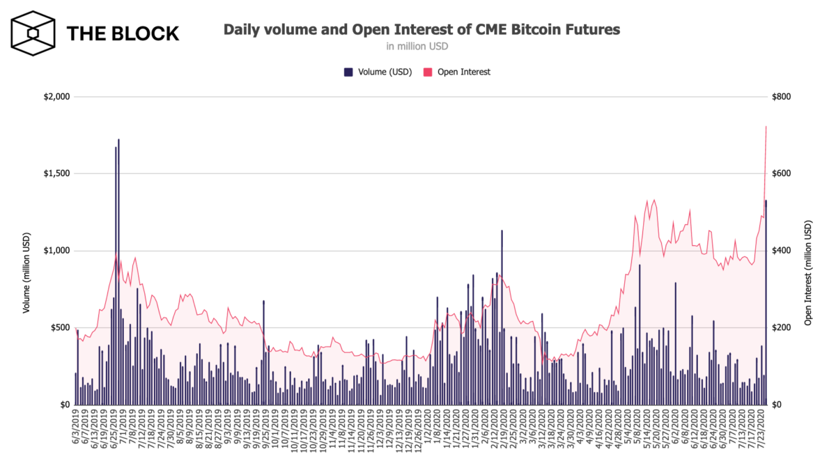 ﻿สัญญาคงค้างของ CME bitcoin futures พุ่งแรง ทำสถิติสูงสุดในประวัติการอีกครั้ง สูงถึง $724 ล้านดอลลาร์