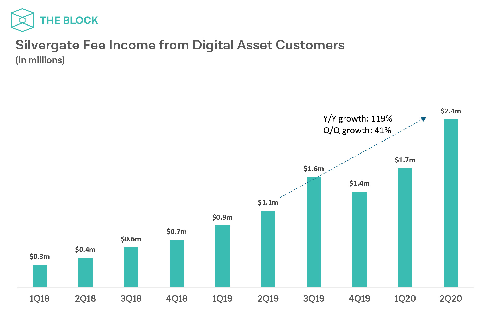 'It's a great time to be a bitcoin banker' says Silvergate ...