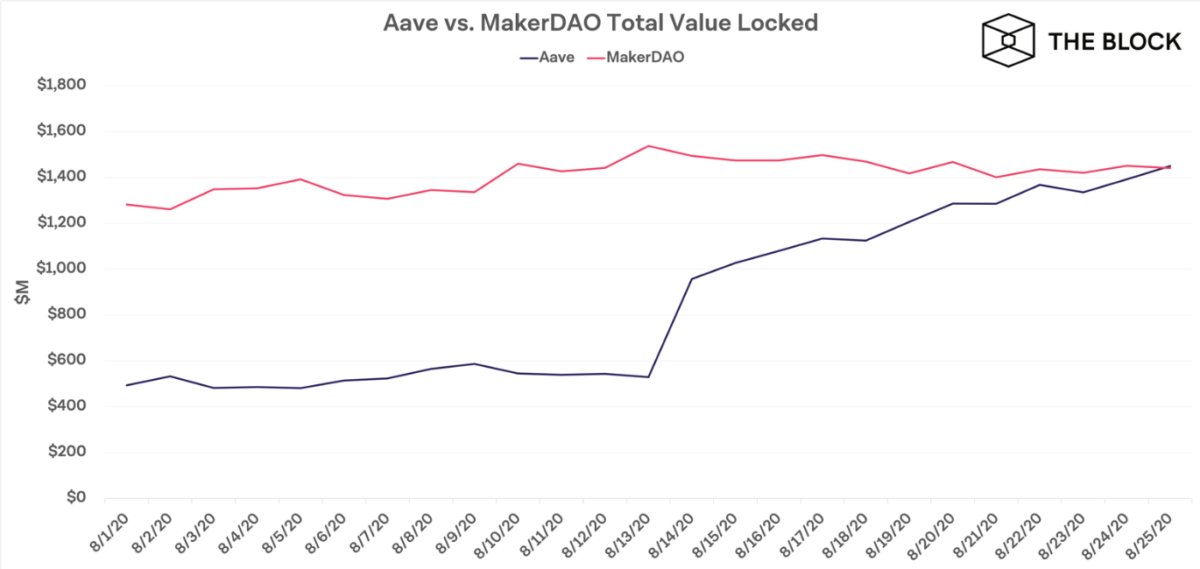 Aave มาแรง มูลค่ารวมที่ล็อกเอาไว้แซงหน้า MakerDAO ขึ้นแท่น DeFi อันดับหนึ่ง