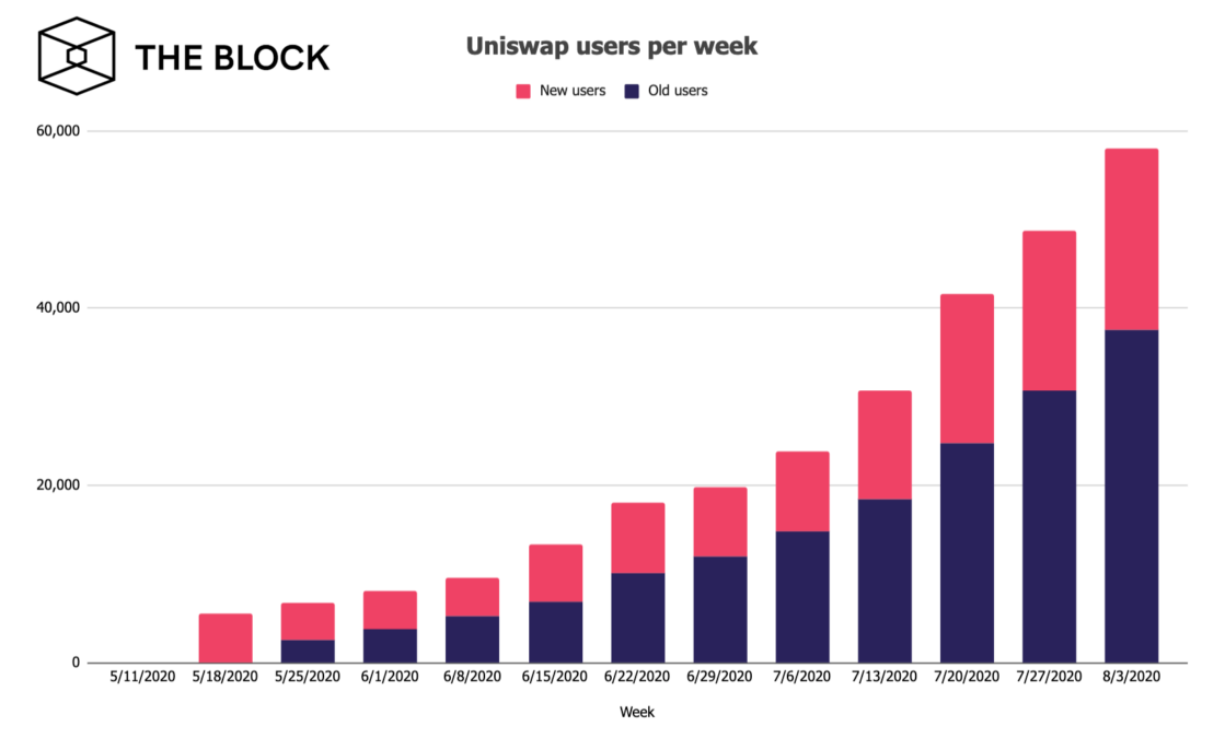 Uniswap ผู้นำโปรโตคอล DEX มาแรง มีผู้ใช้งานพุ่งขึ้น เกือบแตะ 58,000 รายในเดือนกรกฎาคม