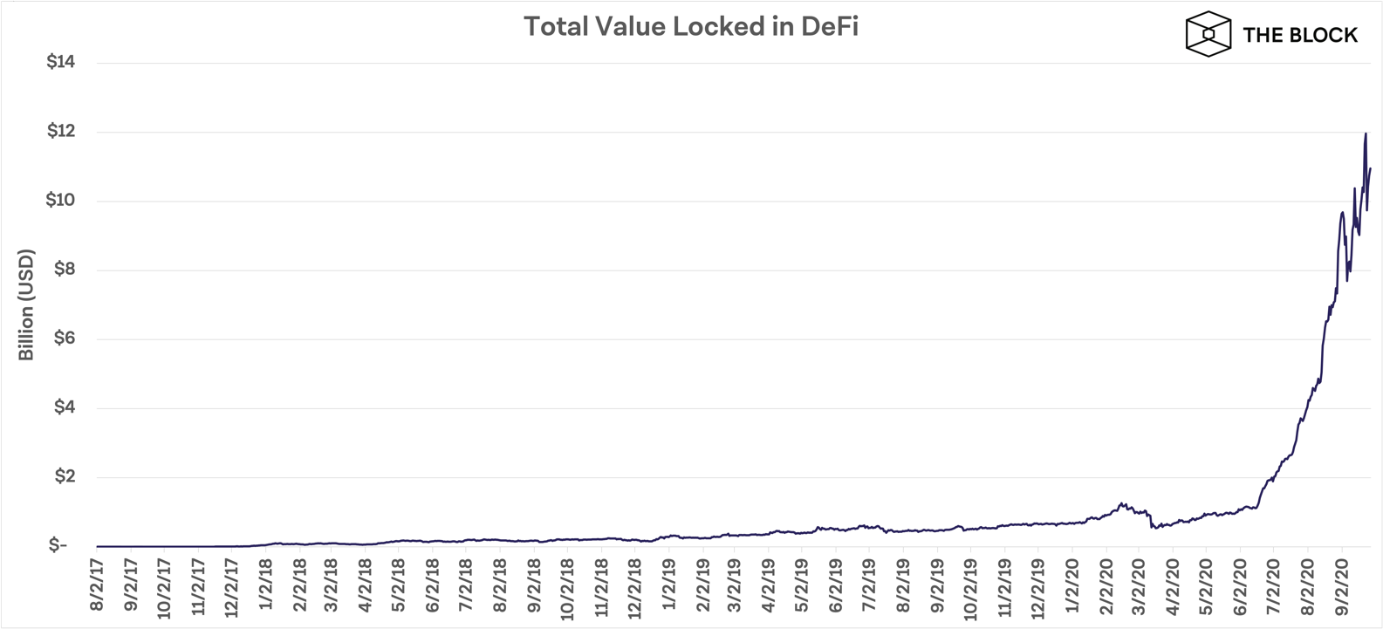 โปรโตคอล DeFi มาแรง มูลค่ารวมที่ล็อกเอาไว้ (TVL) แตะ หมื่นล้านดอลลาร์สหรัฐ แล้ว