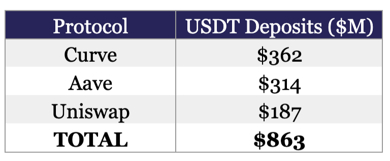 Tether เปิดตัวเหรียญ USDT เพิ่มบนบล็อกเชน Solana เคลมว่ารวดเร็วกว่าและถูกกว่า Ethereum มาก