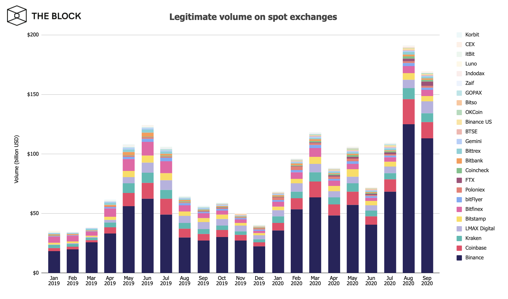 Cryptocurrency exchanges generated over $169B in trading ...