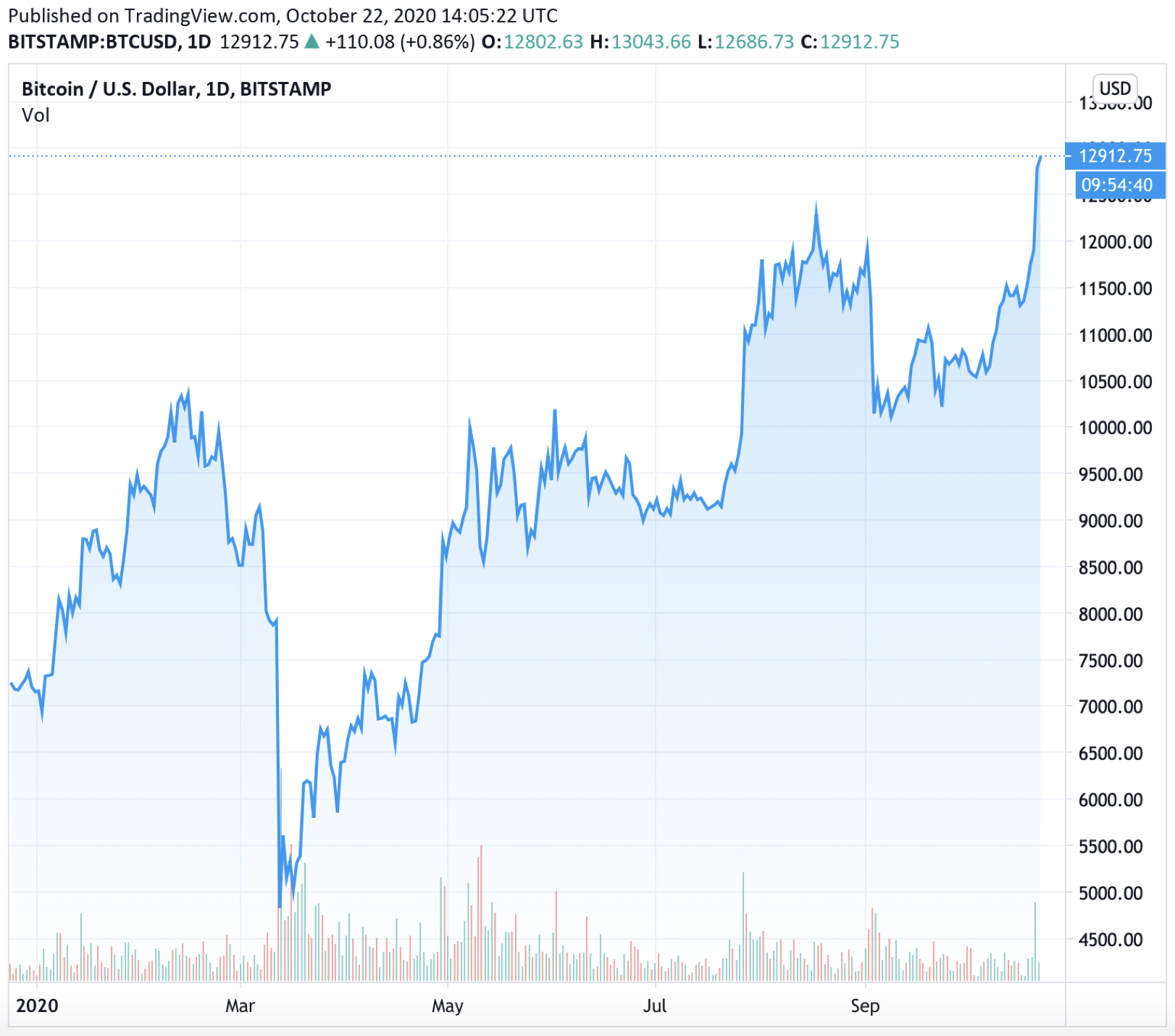 พอล ทูดอร์ โจนส์ (Paul Tudor Jones) เผยว่า ‘เขายิ่งชอบ Bitcoin มากขึ้นกว่าเดิม’ หลังจากลงทุนผ่านไปหกเดือน