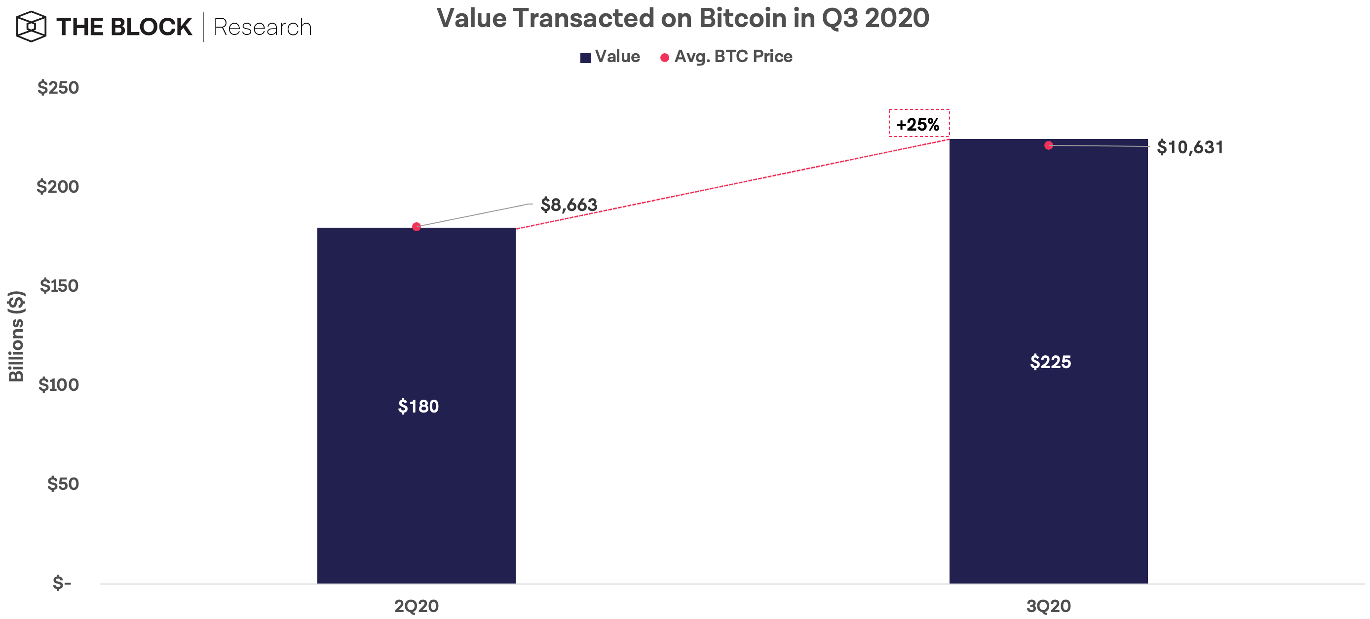 ค่าธรรมเนียมและมูลค่าธุรกรรม Bitcoin ในไตรมาส 3 ปี 2020 เพิ่มขึ้น สูงกว่าไตรมาสก่อนหน้านี้