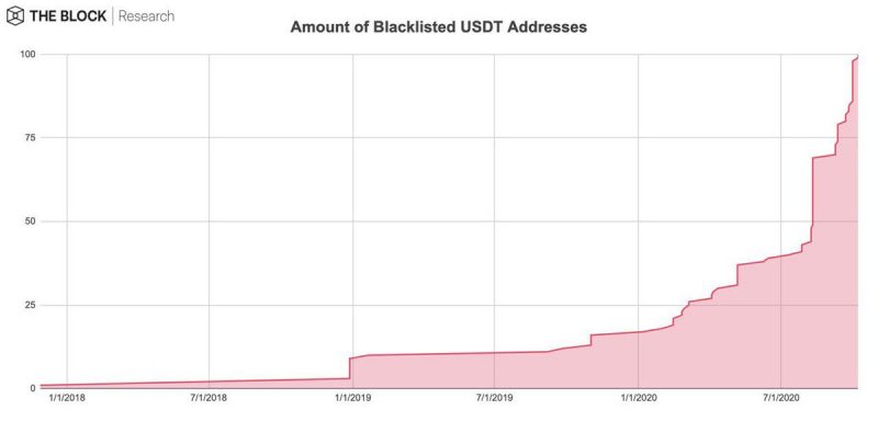 Tether ขึ้นแบล็กลิสต์ที่อยู่กระเป๋าเก็บเหรียญบนเครือข่าย Ethereum จำนวน 100 รายการ