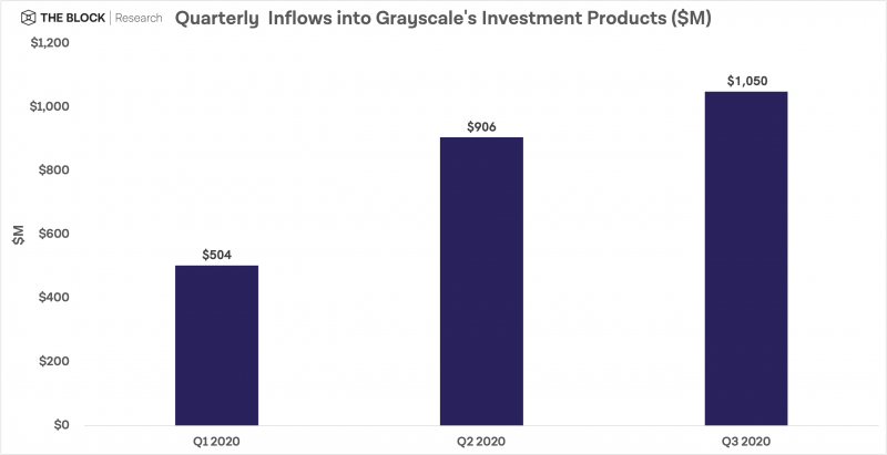 Grayscale Investments ระดมทุนได้ $1 พันล้านเหรียญ ในไตรมาสที่ 3 