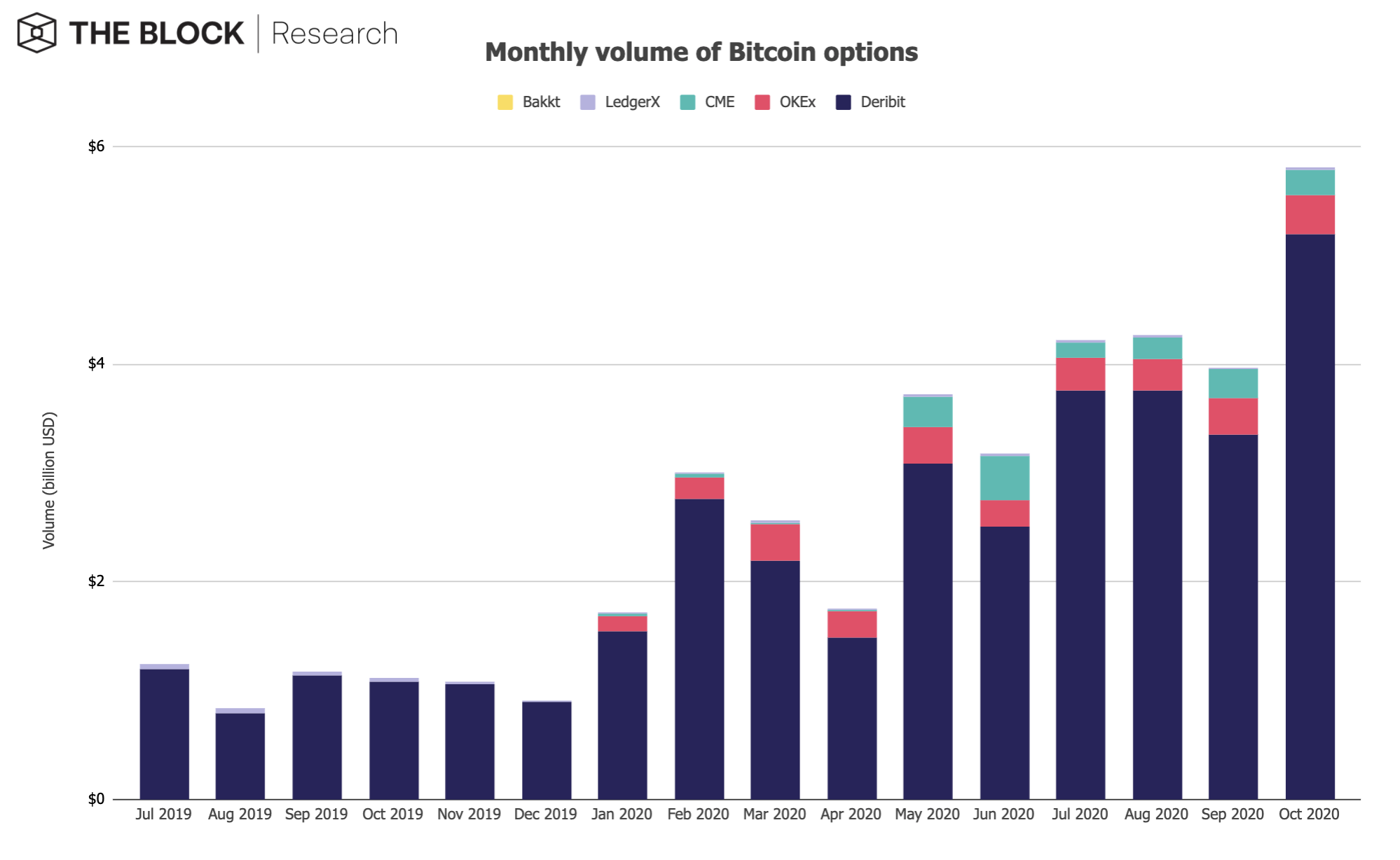 Monthly volume of Bitcoin options