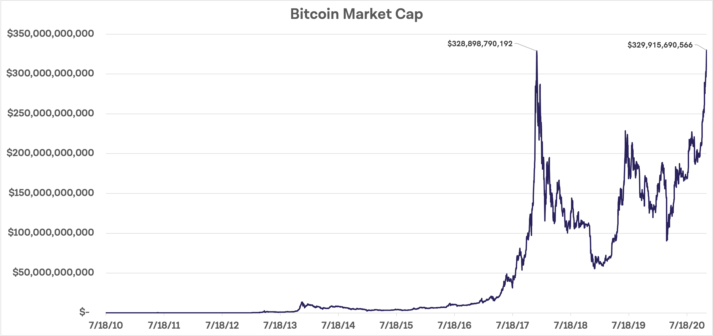 Bitcoin’s market capitalization hits a new alltime high, breaking