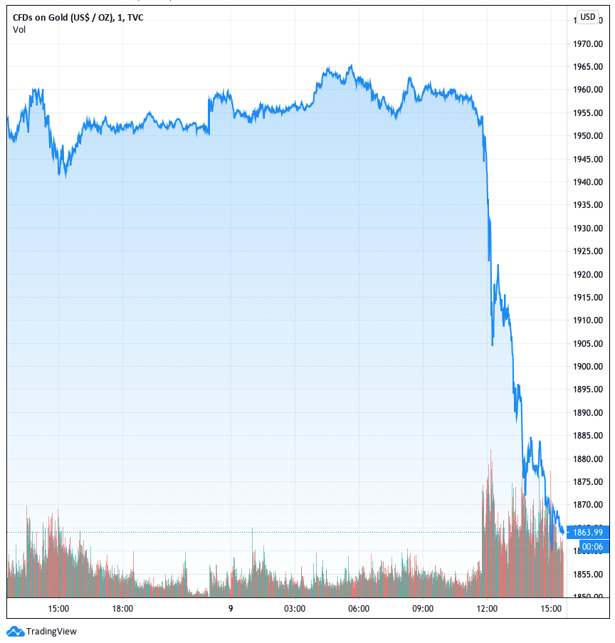 วัคซีนโควิด-19 ทำทองคำและ Bitcoin ร่วง ขณะที่ตลาดหุ้นสวิงขึ้น หลังข่าวประกาศออกมา