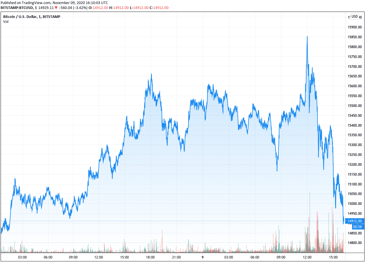 วัคซีนโควิด-19 ทำทองคำและ Bitcoin ร่วง ขณะที่ตลาดหุ้นสวิงขึ้น หลังข่าวประกาศออกมา