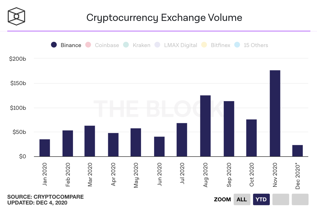 ซีอีโอ Binance เผย ตลาดจะทำกำไรได้ สูงถึง $800-$1,000 ล้านเหรียญ ในปี 2020