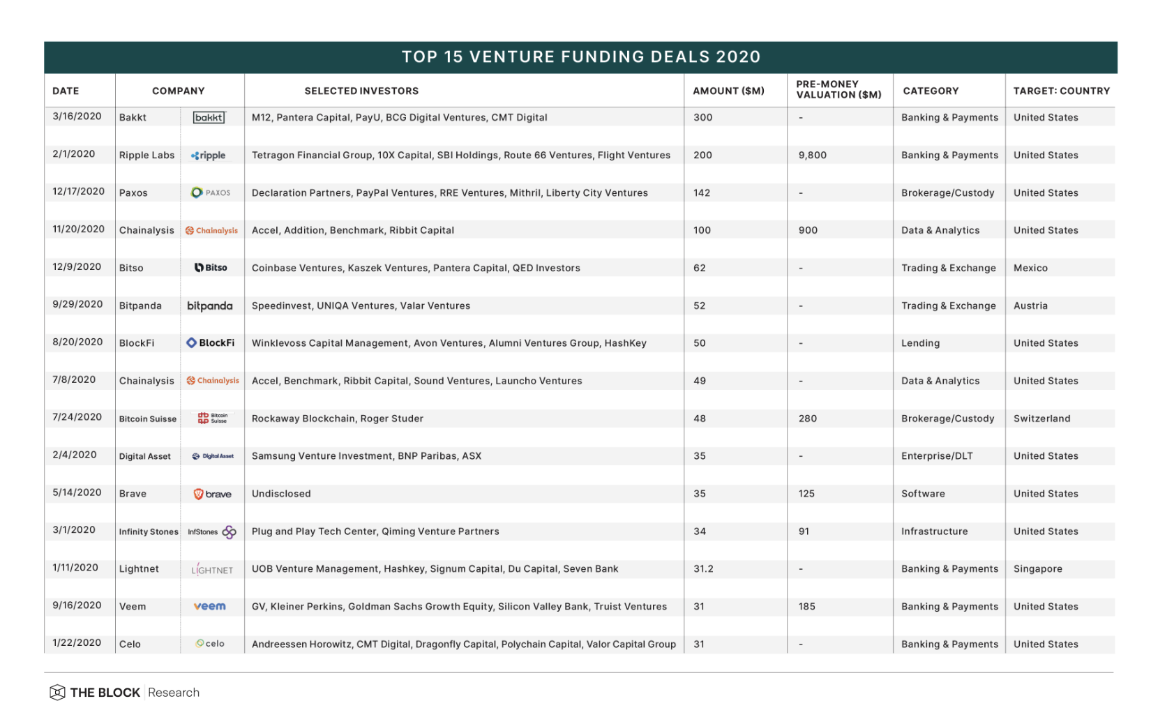 3 บริษัทคริปโตชั้นนำ ได้รับเงินทุนร่วมลงทุน (Venture Funding) สูงสุดในปี 2020