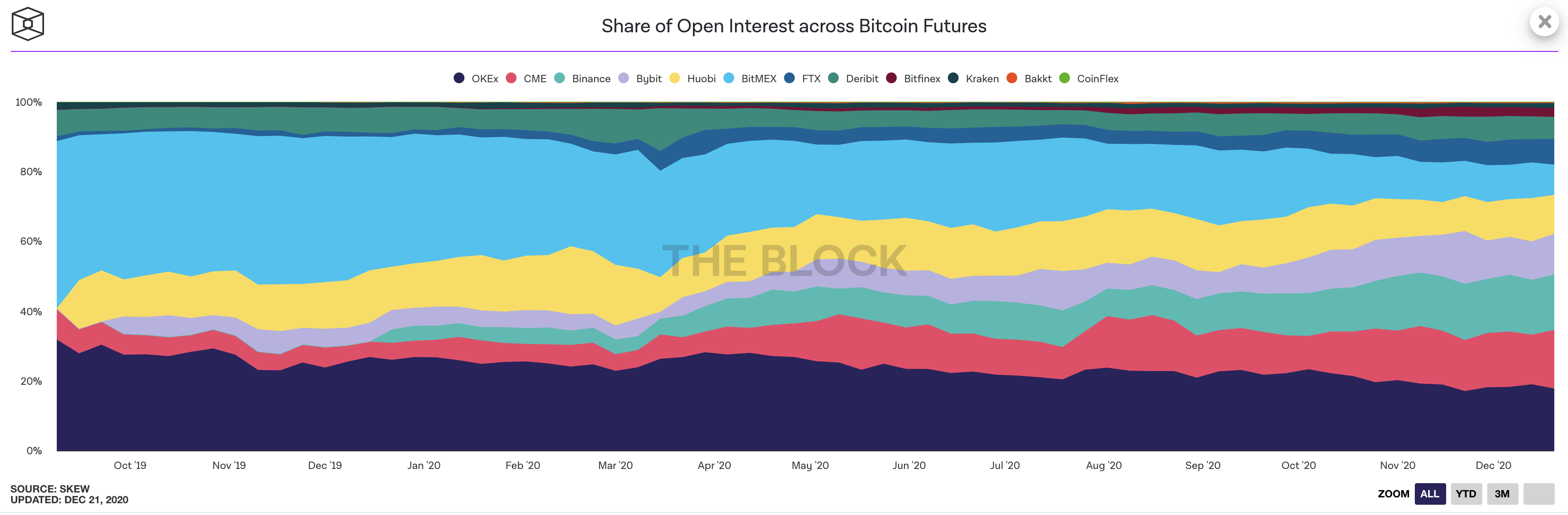 สัญญาคงค้าง Bitcoin Futures ของ CME Group พุ่ง 42% ในสัปดาห์นี้ ทำสถิติสูงสุดใหม่ $1.47 พันล้านเหรียญ