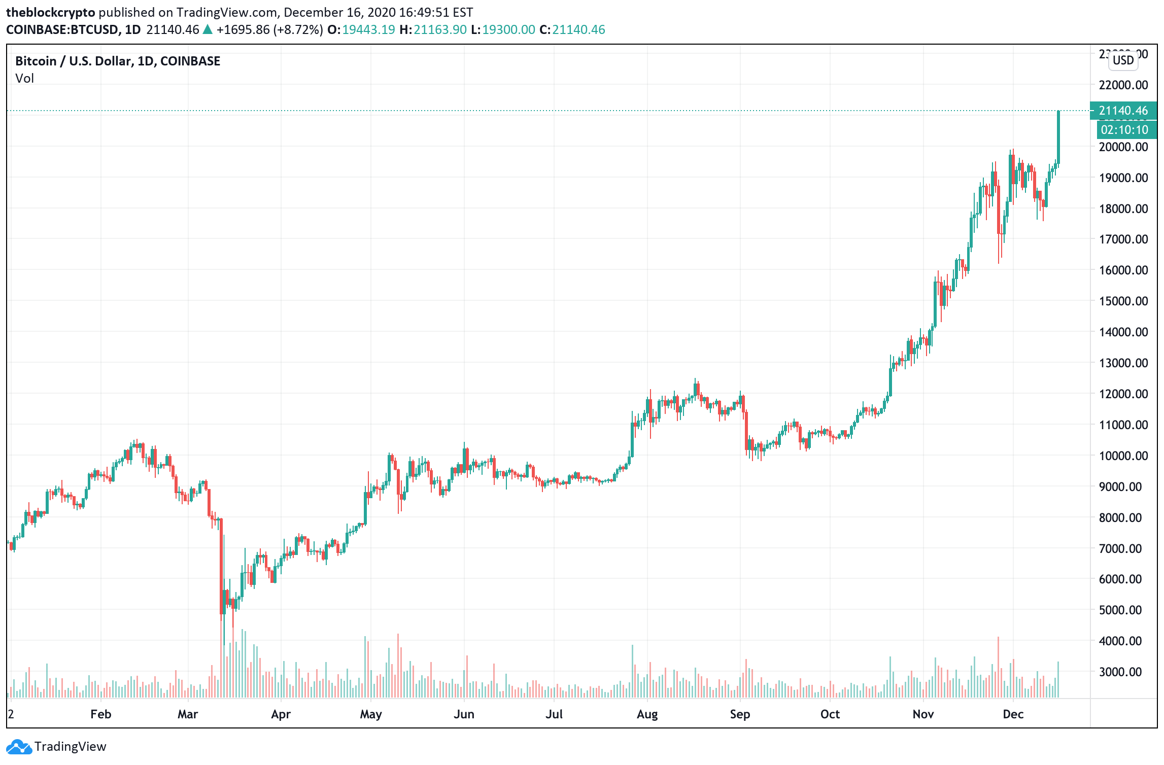 Bitcoin's price pops above $21,000 to hit another record high