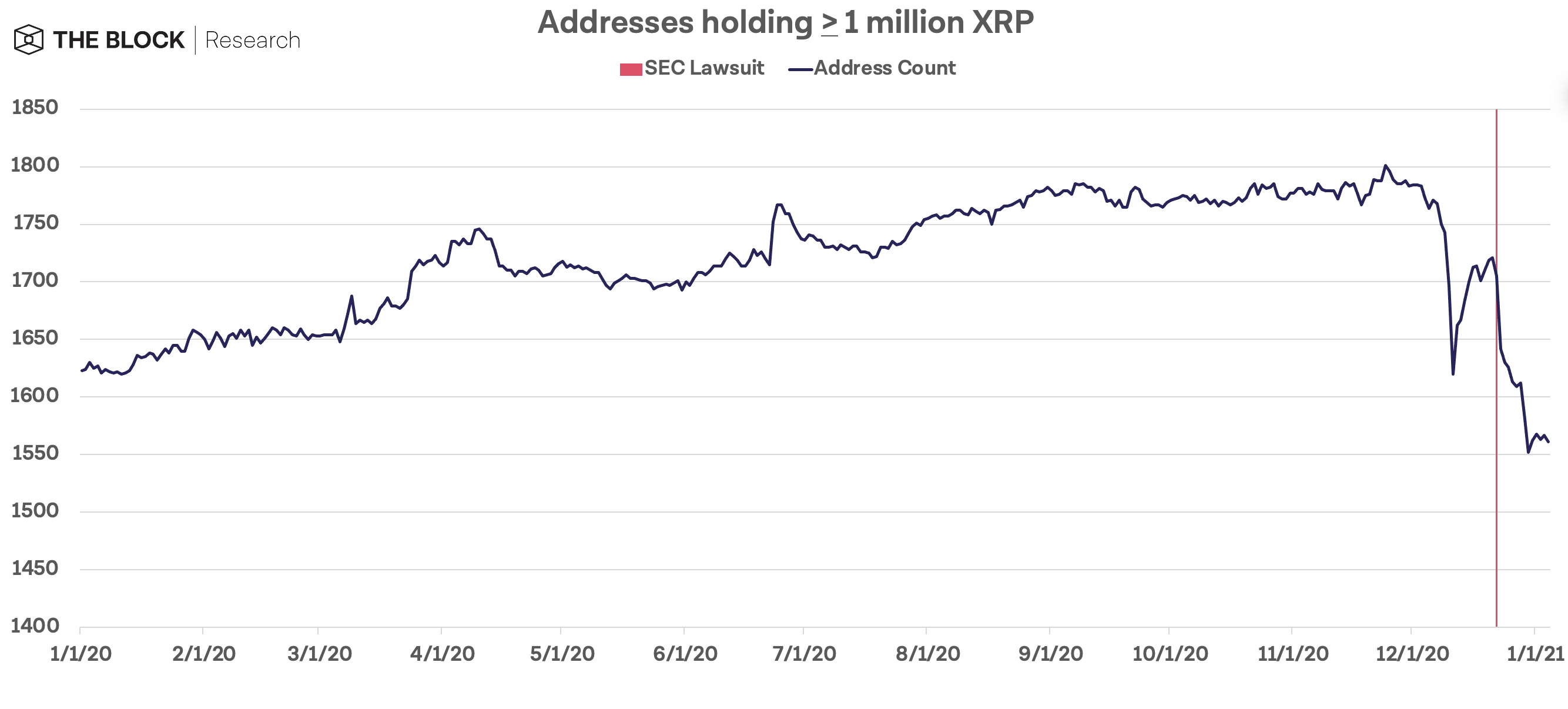 จำนวนพวกวาฬ XRP ที่ถือครองมากกว่า 1 ล้านเหรียญ XRP ลดลงมากอย่างฮวบฮาบ