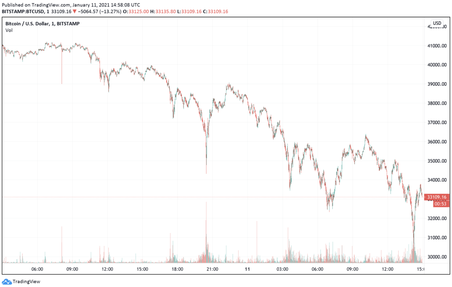 $2.9 billion: Bitcoin liquidations kick up broader market ...