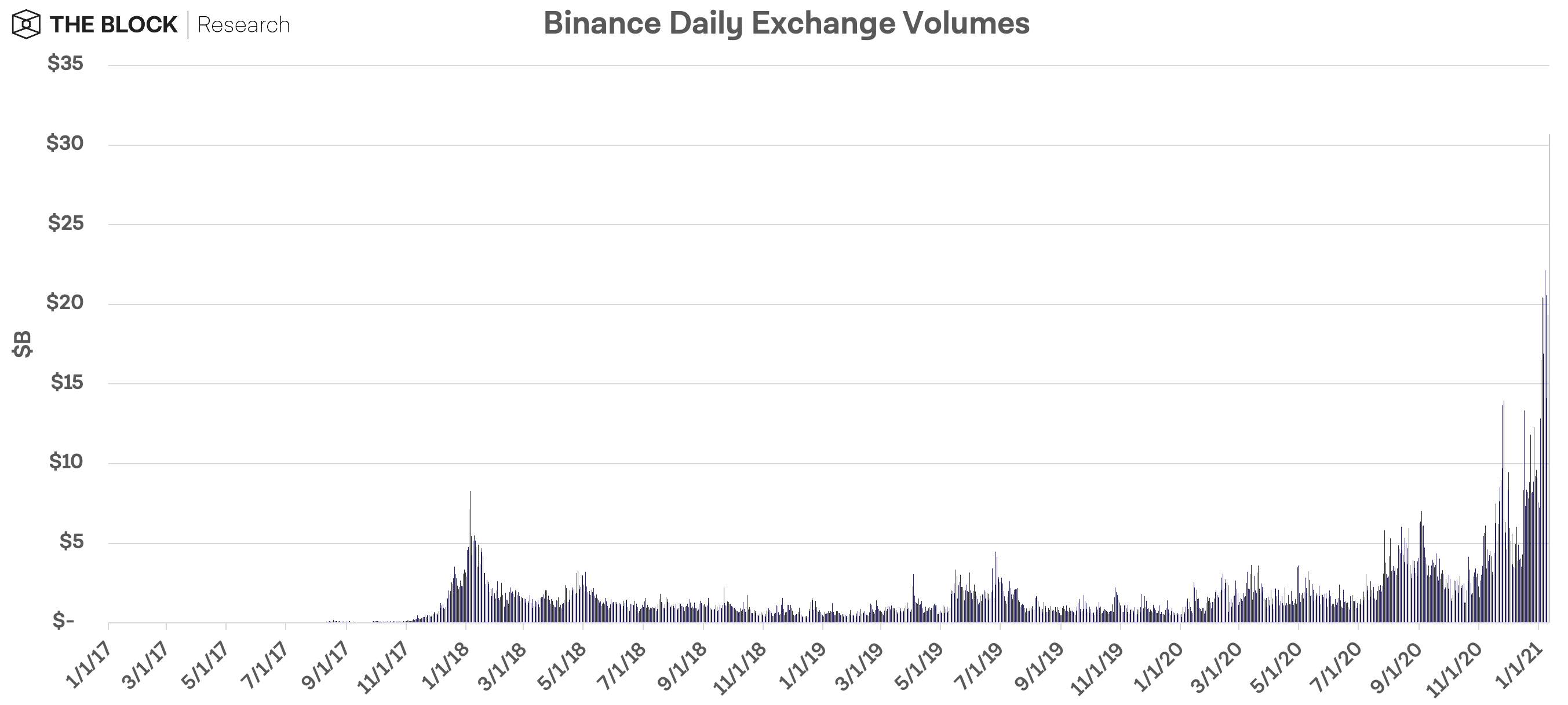 ตลาด Coinbase และ Binance คึกคักมาก ปริมาณซื้อขายคริปโตรายวัน พุ่งสูงสุดเป็นประวัติการณ์