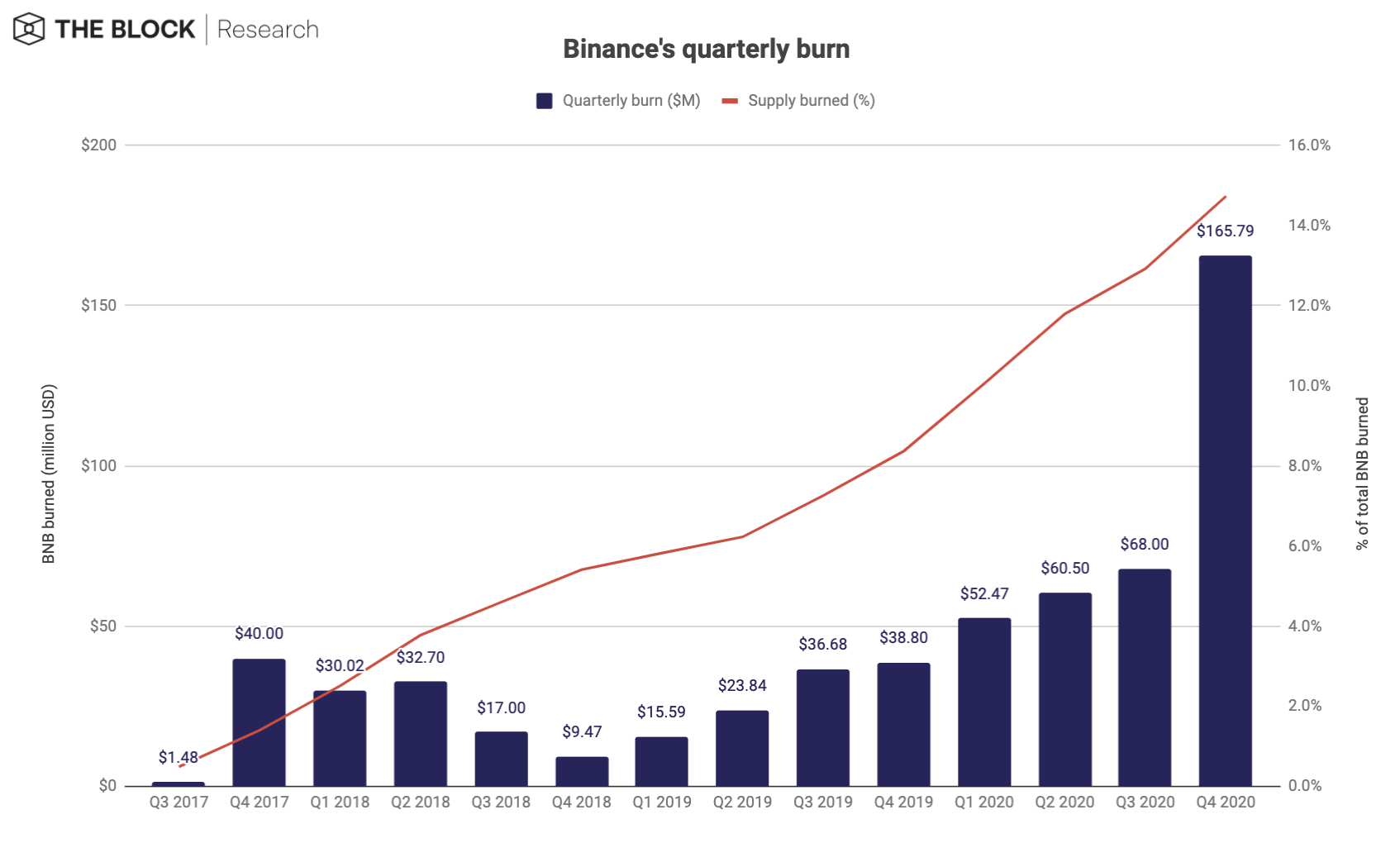 Binance just completed its largest BNB token burn ever